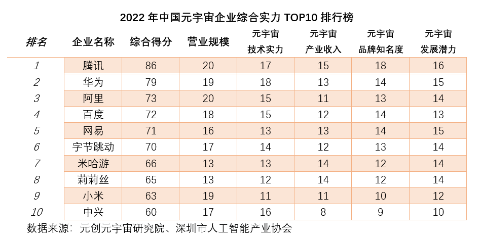 国元宇宙综合实力前十企业MG电子游戏2022年中