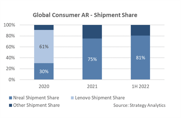 场：Nreal第一独占345% 米家第四MG电子2022Q3国内消费级AR眼镜市(图3)