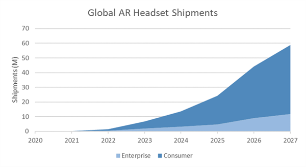 场：Nreal第一独占345% 米家第四MG电子2022Q3国内消费级AR眼镜市(图5)