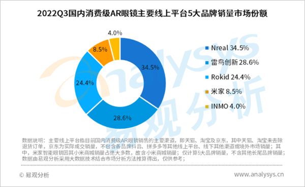 场：Nreal第一独占345% 米家第四MG电子2022Q3国内消费级AR眼镜市(图2)