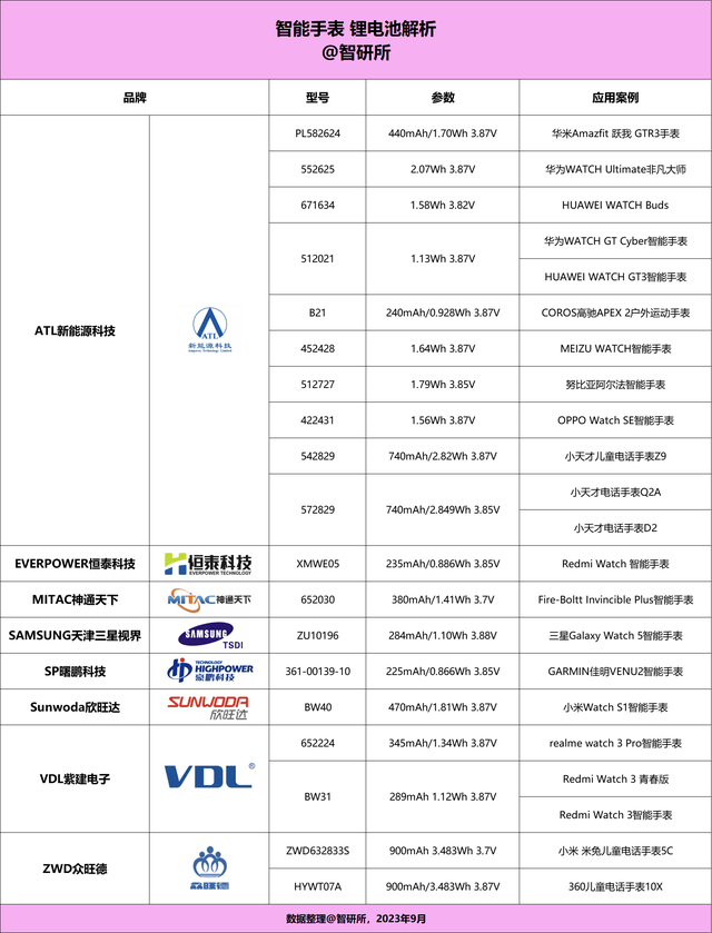 商旗下19个型号获22款产品采用MG电子智能手表电池汇总8大厂(图3)