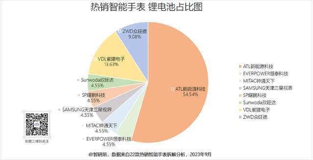 商旗下19个型号获22款产品采用MG电子智能手表电池汇总8大厂(图27)