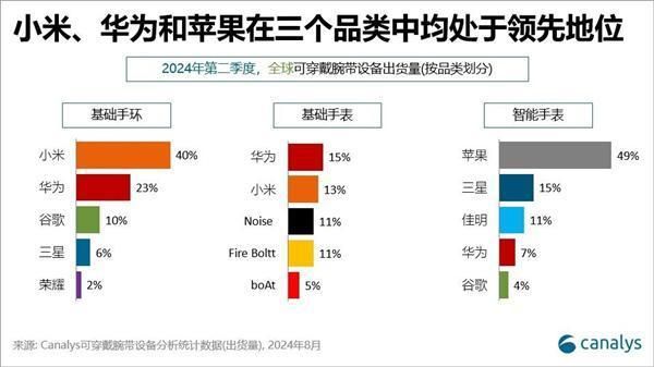 设备最新份额：华为国产第一MG电子网站全球可穿戴腕带